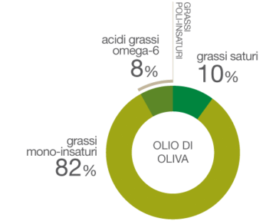 Olio extravergine d’oliva: l’elemento povero che rende ricca la salute